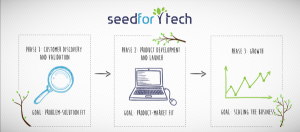 Seed For Tech - phases