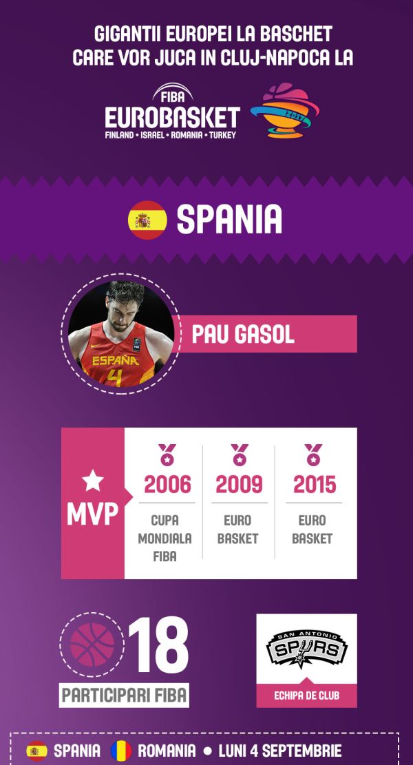 Cine sunt Giganții Europei la baschet care vor veni în România la FIBA  Eurobasket 2017