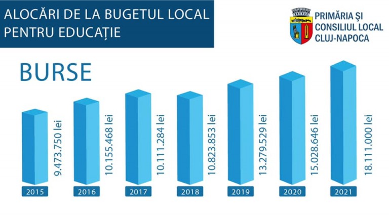 Mai mulți bani pentru burse școlare la Cluj-Napoca.